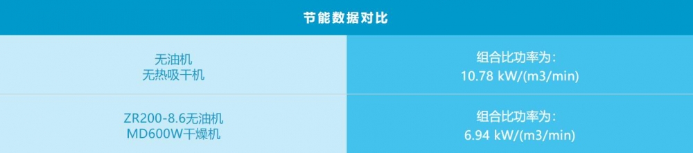 阿特拉斯科普柯设备更新后节能对比数据